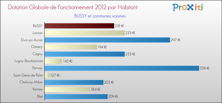 Montant des dotations globales de fonctionnement DGF par Habitant pour BUSSY et les communes proches Comparaison des des dotations globales de fonctionnement DGF par habitant pour BUSSY et les communes voisines