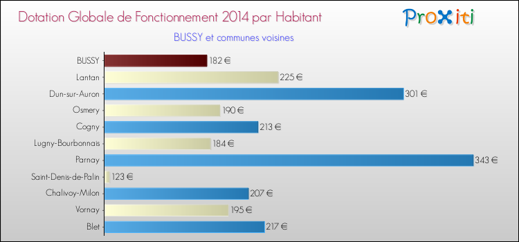 Montant des dotations globales de fonctionnement DGF par Habitant pour BUSSY et les communes proches en 2014. Comparaison des des dotations globales de fonctionnement DGF par habitant pour BUSSY et les communes voisines en 2014.