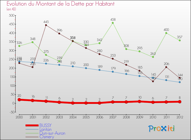 Evolution de la dette par habitant pour la commune de BUSSY et les communes proches de 2000 à 2012 Comparaison de la dette par habitant pour BUSSY et les communes voisines de 2000 à 2012