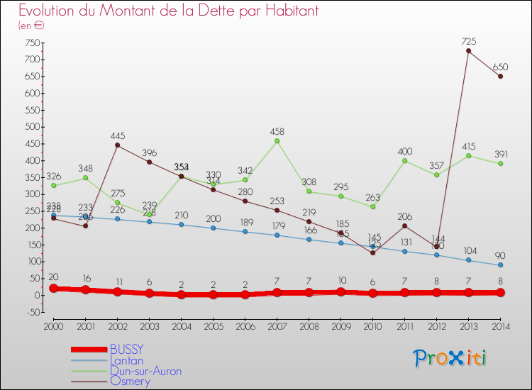 Evolution de la dette par habitant pour la commune de BUSSY et les communes proches de 2000 à 2014 Comparaison de la dette par habitant pour BUSSY et les communes voisines de 2000 à 2014