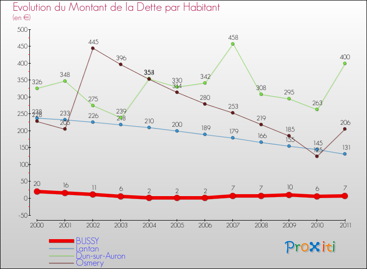 Evolution de la dette par habitant pour la commune de BUSSY et les communes proches Comparaison de la dette par habitant pour BUSSY et les communes voisines