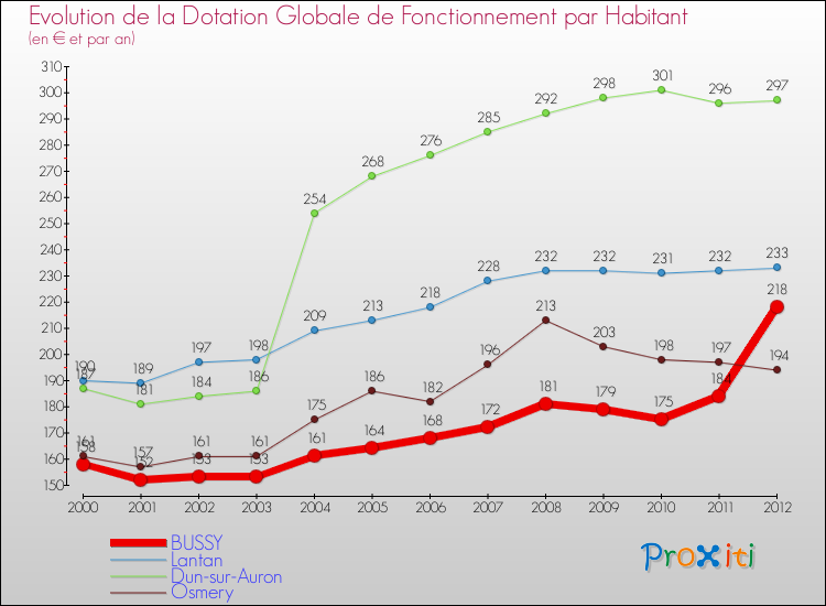 Evolution et montant de la dotation globale de fonctionnement par Habitant pour BUSSY et les communes proches Comparaison des dotations globales de fonctionnement par habitant pour BUSSY et les communes voisines