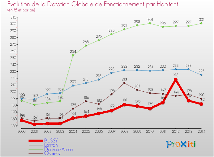Evolution et montant de la dotation globale de fonctionnement par Habitant pour BUSSY et les communes proches de 2000 à 2014. Comparaison des dotations globales de fonctionnement par habitant pour BUSSY et les communes voisines de 2000 à 2014.