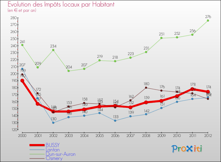 Evolution et montant des impôts locaux par Habitant pour BUSSY et les communes proches Comparaison des impôts locaux par habitant pour BUSSY et les communes voisines