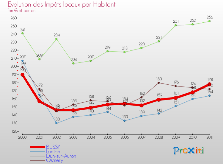 Evolution et montant des impôts locaux par Habitant pour BUSSY et les communes proches Comparaison des impôts locaux par habitant pour BUSSY et les communes voisines