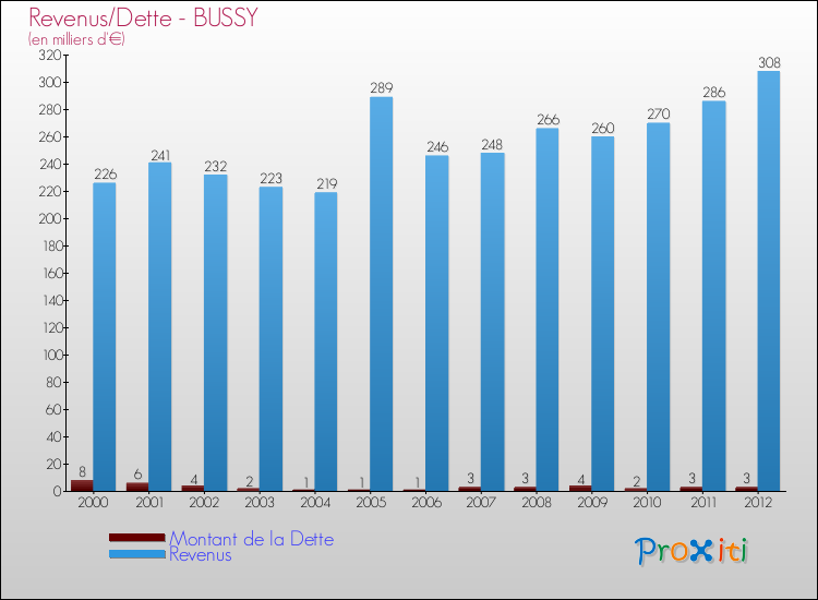 Evolution comparée de la dette et des revenus pour la commune de BUSSY de 2000 à 2012 Comparaison de la dette et des revenus pour BUSSY de 2000 à 2012