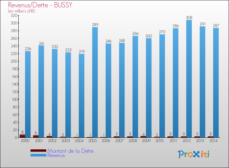 Evolution comparée de la dette et des revenus pour la commune de BUSSY de 2000 à 2014 Comparaison de la dette et des revenus pour BUSSY de 2000 à 2014