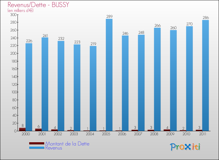 Evolution comparée de la dette et des revenus pour la commune de BUSSY de 2000 à 2011 Comparaison de la dette et des revenus pour BUSSY de 2000 à 2011