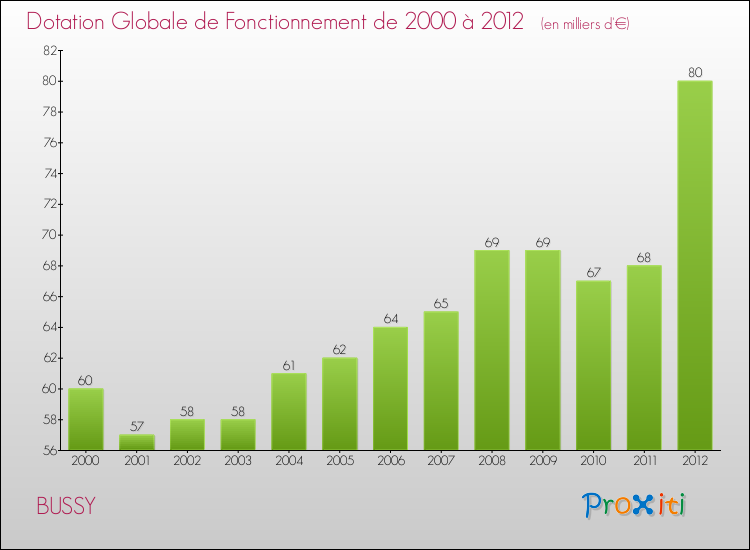 Evolution du montant de la Dotation Globale de Fonctionnement pour la commune de BUSSY de 2000 à 2012 Evolution du montant de la Dotation Globale de Fonctionnement pour BUSSY de 2000 à 2012