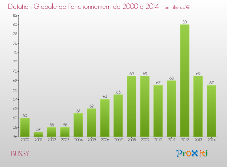 Evolution du montant de la Dotation Globale de Fonctionnement pour la commune de BUSSY de 2000 à 2014 Evolution du montant de la Dotation Globale de Fonctionnement pour BUSSY de 2000 à 2014