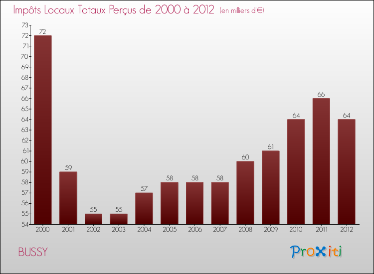 Evolution des Impôts Locaux pour la commune de BUSSY de 2000 à 2012 Evolution des Impôts Locaux pour BUSSY de 2000 à 2012