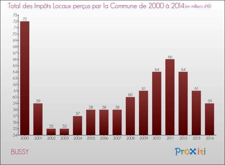Evolution des Impôts Locaux pour la commune de BUSSY de 2000 à 2014 Evolution des Impôts Locaux pour BUSSY de 2000 à 2014