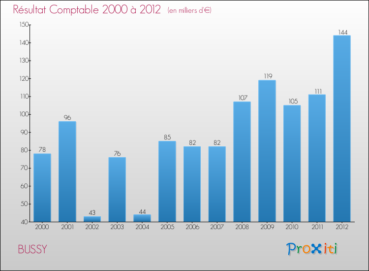 Evolution du résultat comptable pour la commune de BUSSY de 2000 à 2012 Evolution du résultat comptable pour BUSSY de 2000 à 2012