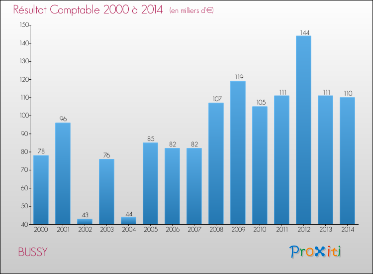 Evolution du résultat comptable pour la commune de BUSSY de 2000 à 2014 Evolution du résultat comptable pour BUSSY de 2000 à 2014