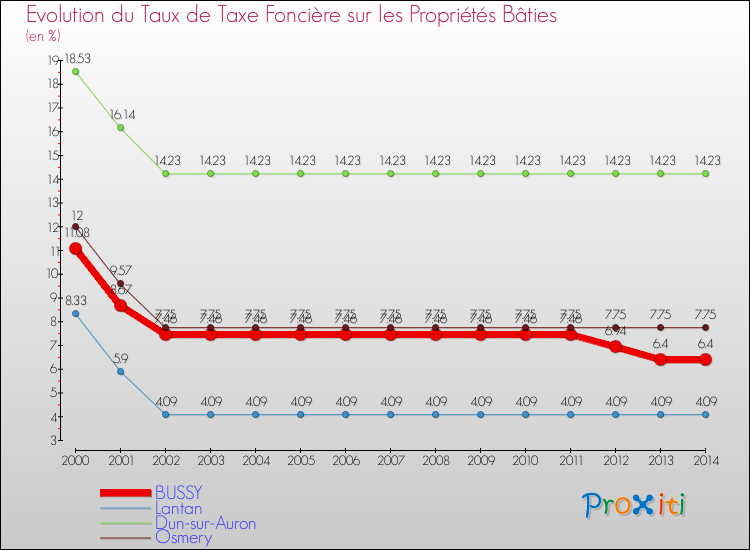 Evolution du taux de la taxe foncière sur le bati pour BUSSY et les communes proches de 2000 à 2014 Comparaison des taux de taxe foncière sur le bati pour BUSSY et les communes voisines de 2000 à 2014