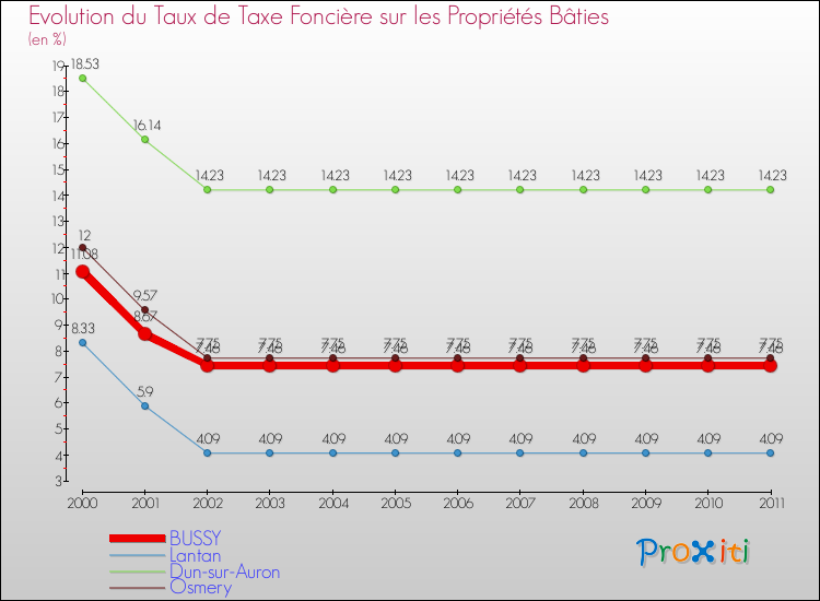 Evolution du taux de la taxe foncière sur le bati pour BUSSY et les communes proches Comparaison des taux de taxe foncière sur le bati pour BUSSY et les communes voisines