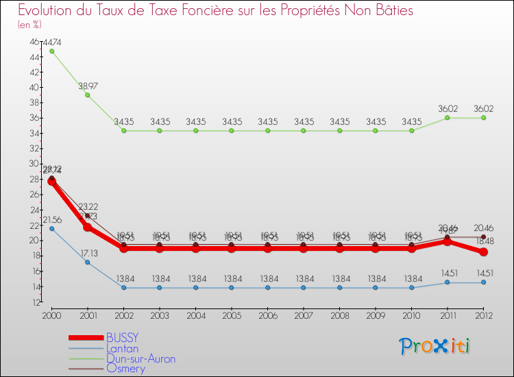 Evolution du taux de la taxe foncière sur les immeubles et terrains non batis pour BUSSY et les communes proches de 2000 à 2012 Comparaison des taux de la taxe foncière sur les immeubles et terrains non batis pour BUSSY et les communes voisines de 2000 à 2012
