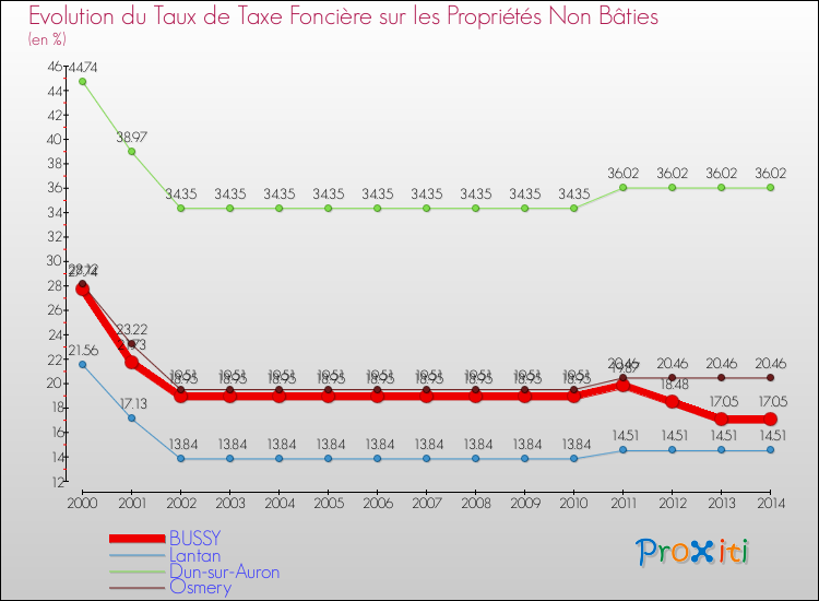 Evolution du taux de la taxe foncière sur les immeubles et terrains non batis pour BUSSY et les communes proches de 2000 à 2014 Comparaison des taux de la taxe foncière sur les immeubles et terrains non batis pour BUSSY et les communes voisines de 2000 à 2014