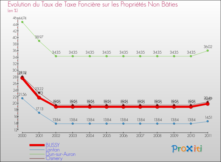 Evolution du taux de la taxe foncière sur les immeubles et terrains non batis pour BUSSY et les communes proches Comparaison des taux de la taxe foncière sur les immeubles et terrains non batis pour BUSSY et les communes voisines