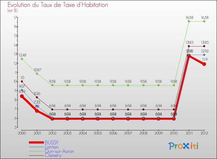 Evolution du taux de la taxe d'habitation pour BUSSY et les communes proches Comparaison des taux de la taxe d'habitation pour BUSSY et les communes voisines