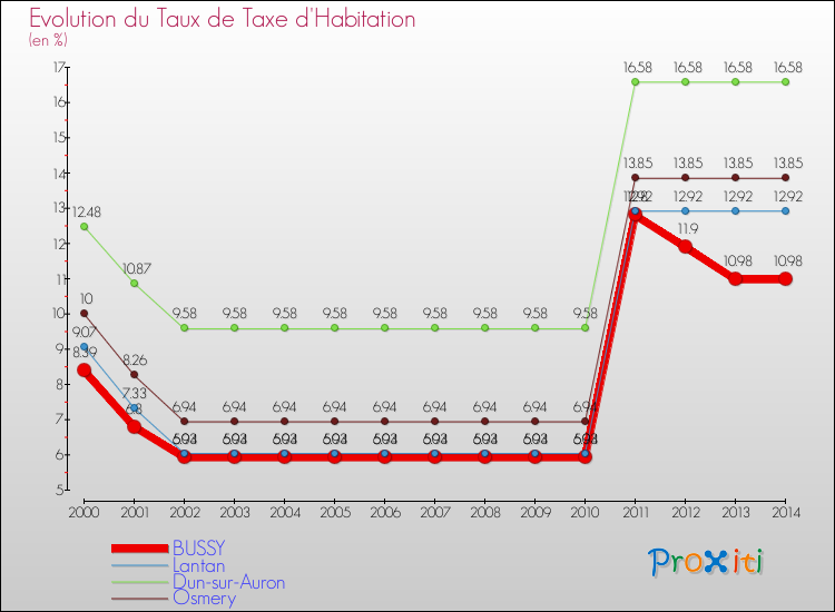 Evolution du taux de la taxe d'habitation pour BUSSY et les communes proches de 2000 à 2014 Comparaison des taux de la taxe d'habitation pour BUSSY et les communes voisines de 2000 à 2014
