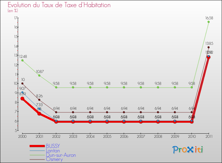 Evolution du taux de la taxe d'habitation pour BUSSY et les communes proches Comparaison des taux de la taxe d'habitation pour BUSSY et les communes voisines