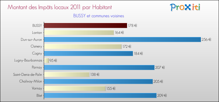 Montant des impôts locaux par Habitant pour BUSSY et les communes proches Comparaison des impôts locaux par habitant pour BUSSY et les communes voisines