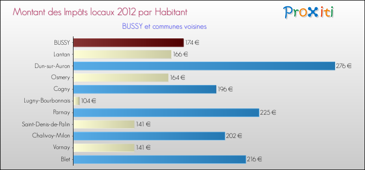 Montant des impôts locaux par Habitant pour BUSSY et les communes proches Comparaison des impôts locaux par habitant pour BUSSY et les communes voisines