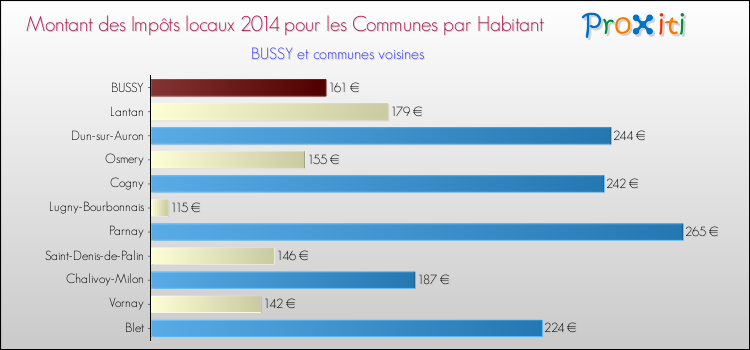 Montant des impôts locaux par Habitant pour BUSSY et les communes proches en 2014 Comparaison des impôts locaux par habitant pour BUSSY et les communes voisines en 2014