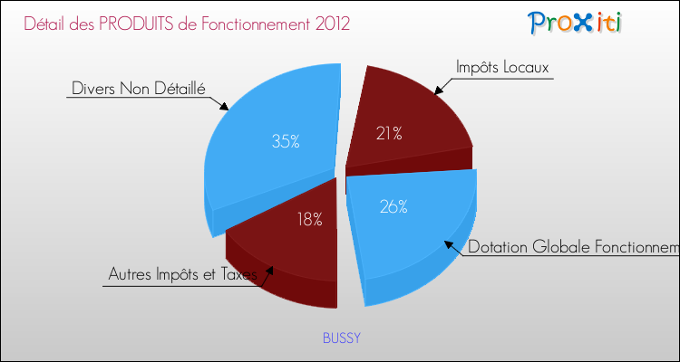 Décomposition du Budget de Fonctionnement 2012 de la commune de BUSSY Budget de Fonctionnement 2012 pour la commune de BUSSY
