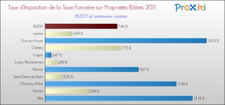 Taux d'imposition de la taxe foncière sur le bati 2011 pour BUSSY et les communes proches Comparaison des taux d'imposition de la taxe foncière sur le bati 2011 pour BUSSY et les communes voisines