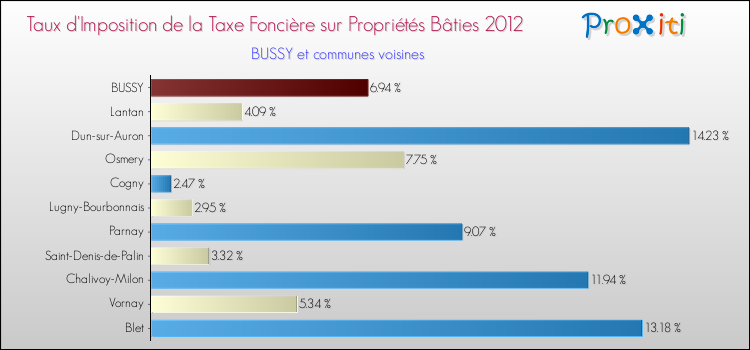 Taux d'imposition de la taxe foncière sur le bati 2012 pour BUSSY et les communes proches Comparaison des taux d'imposition de la taxe foncière sur le bati 2012 pour BUSSY et les communes voisines