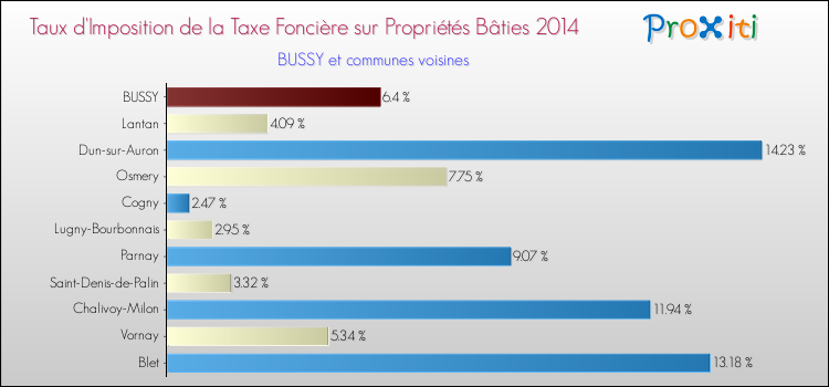Taux d'imposition de la taxe foncière sur le bati 2014 pour BUSSY et les communes proches Comparaison des taux d'imposition de la taxe foncière sur le bati 2014 pour BUSSY et les communes voisines