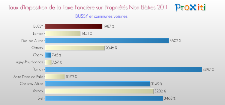 Taux d'imposition de la taxe foncière sur les immeubles et terrains non batis 2011 pour BUSSY et les communes proches Comparaison des taux d'imposition de la taxe foncière sur les immeubles et terrains non batis 2011 pour BUSSY et les communes voisines