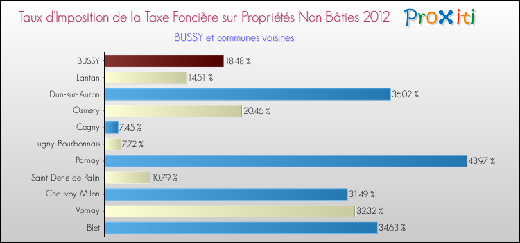 Taux d'imposition de la taxe foncière sur les immeubles et terrains non batis 2012 pour BUSSY et les communes proches Comparaison des taux d'imposition de la taxe foncière sur les immeubles et terrains non batis 2012 pour BUSSY et les communes voisines