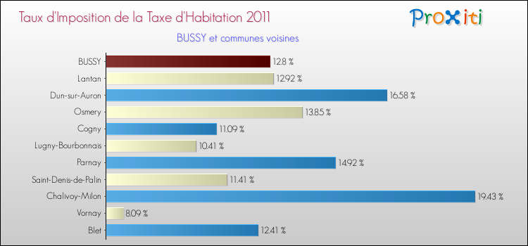 Taux d'imposition de la taxe d'habitation 2011 pour BUSSY et les communes proches Comparaison des taux d'imposition de la taxe d'habitation 2011 pour BUSSY et les communes voisines
