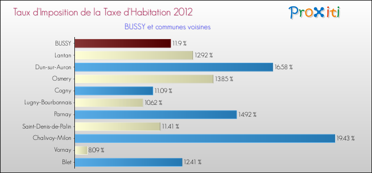Taux d'imposition de la taxe d'habitation 2012 pour BUSSY et les communes proches Comparaison des taux d'imposition de la taxe d'habitation 2012 pour BUSSY et les communes voisines