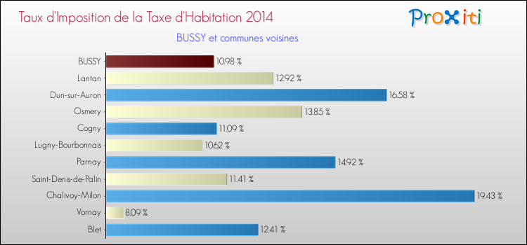 Taux d'imposition de la taxe d'habitation 2014 pour BUSSY et les communes proches Comparaison des taux d'imposition de la taxe d'habitation 2014 pour BUSSY et les communes voisines