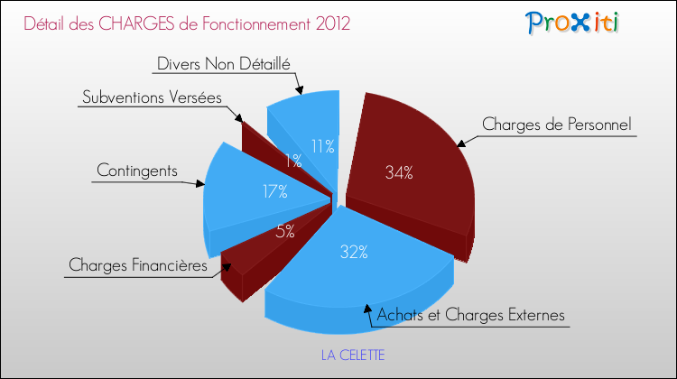 Décomposition des Charges de Fonctionnement 2012 de la commune de LA CELETTE Charges de Fonctionnement 2012 pour la commune de LA CELETTE