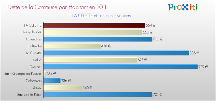 Dette par habitant de la commune en 2011 pour LA CELETTE et les communes proches Comparaison de la dette par habitant de la commune en 2011 pour LA CELETTE et les communes voisines
