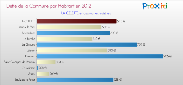 Dette par habitant de la commune en 2012 pour LA CELETTE et les communes proches Comparaison de la dette par habitant de la commune en 2012 pour LA CELETTE et les communes voisines