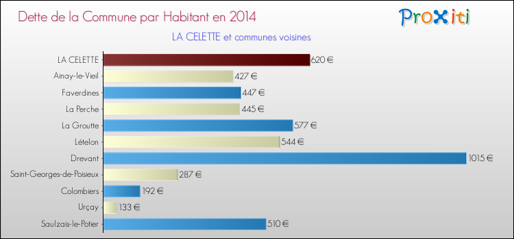 Dette par habitant de la commune en 2014 pour LA CELETTE et les communes proches Comparaison de la dette par habitant de la commune en 2014 pour LA CELETTE et les communes voisines
