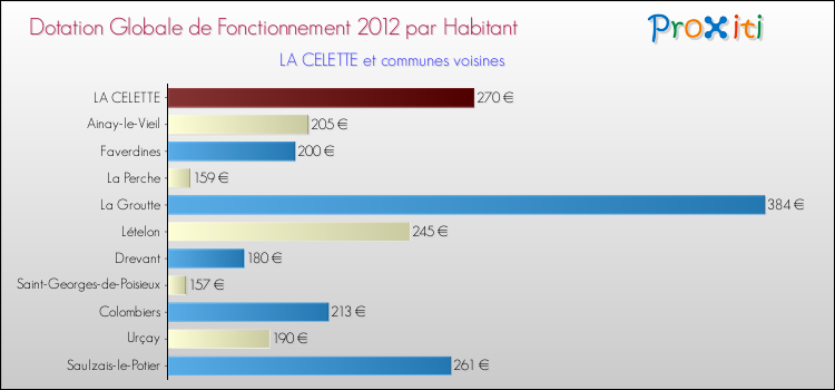 Montant des dotations globales de fonctionnement DGF par Habitant pour LA CELETTE et les communes proches Comparaison des des dotations globales de fonctionnement DGF par habitant pour LA CELETTE et les communes voisines