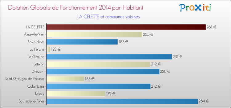Montant des dotations globales de fonctionnement DGF par Habitant pour LA CELETTE et les communes proches en 2014. Comparaison des des dotations globales de fonctionnement DGF par habitant pour LA CELETTE et les communes voisines en 2014.