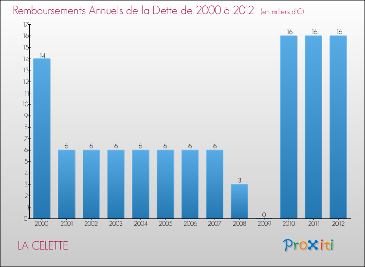 Evolution de l'annuité de la dette pour la commune de LA CELETTE de 2000 à 2012 Annuités de la dette pour LA CELETTE de 2000 à 2012