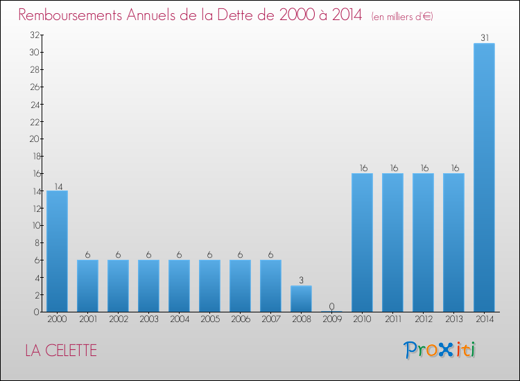 Evolution de l'annuité de la dette pour la commune de LA CELETTE de 2000 à 2014 Annuités de la dette pour LA CELETTE de 2000 à 2014