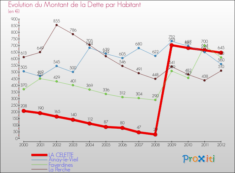 Evolution de la dette par habitant pour la commune de LA CELETTE et les communes proches de 2000 à 2012 Comparaison de la dette par habitant pour LA CELETTE et les communes voisines de 2000 à 2012