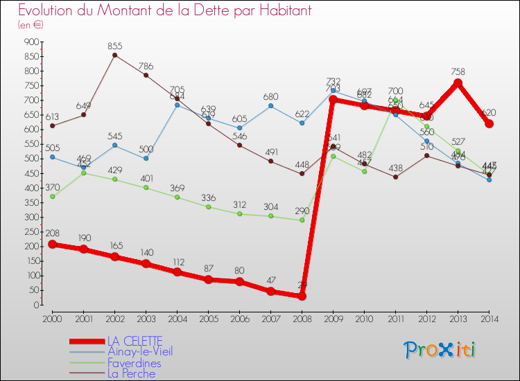 Evolution de la dette par habitant pour la commune de LA CELETTE et les communes proches de 2000 à 2014 Comparaison de la dette par habitant pour LA CELETTE et les communes voisines de 2000 à 2014