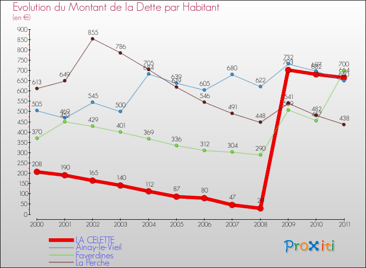 Evolution de la dette par habitant pour la commune de LA CELETTE et les communes proches Comparaison de la dette par habitant pour LA CELETTE et les communes voisines