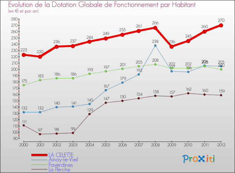 Evolution et montant de la dotation globale de fonctionnement par Habitant pour LA CELETTE et les communes proches Comparaison des dotations globales de fonctionnement par habitant pour LA CELETTE et les communes voisines